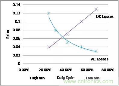 如何為開關(guān)電源選擇合適的MOSFET？