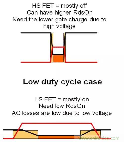 如何為開關(guān)電源選擇合適的MOSFET？