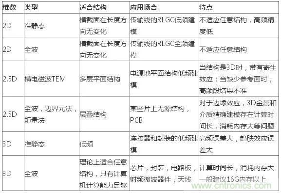 PCB電磁場(chǎng)求解方法及仿真軟件