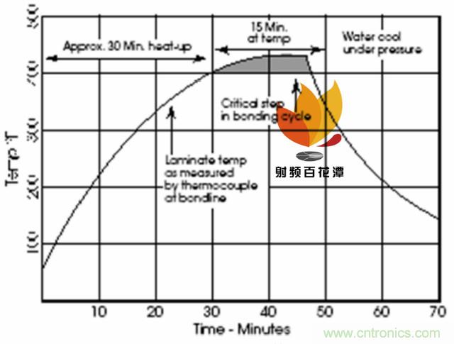 高速射頻多層PCB粘結(jié)片現(xiàn)狀及展望