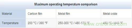 一文帶你認識全類型“電阻”！