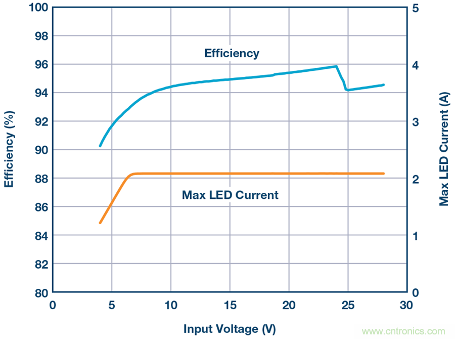 告別效率損耗源，這款器件隨時為大電流LED供電