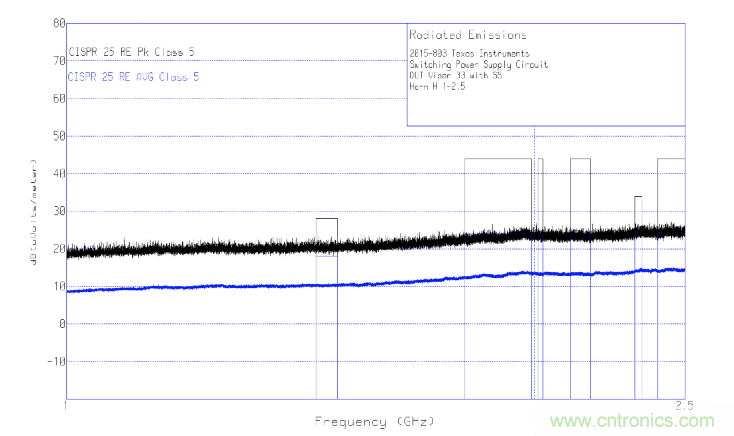 德州儀器：DC DC 轉換器 EMI 的工程師指南（四）——輻射發(fā)射