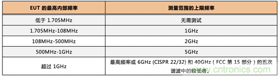 德州儀器：DC DC 轉換器 EMI 的工程師指南（四）——輻射發(fā)射