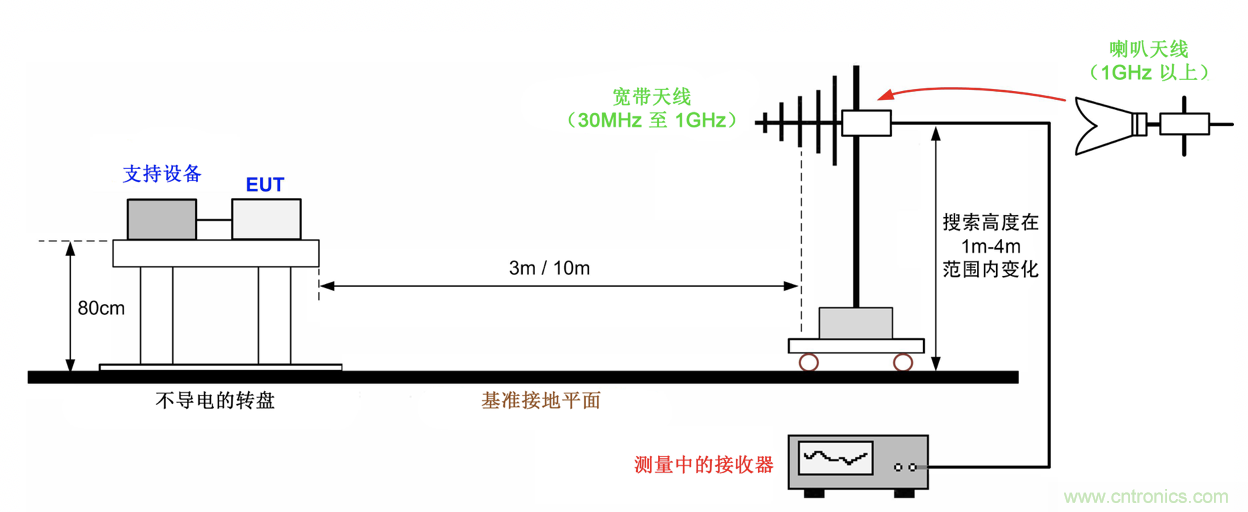 德州儀器：DC DC 轉換器 EMI 的工程師指南（四）——輻射發(fā)射