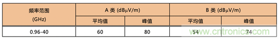 德州儀器：DC DC 轉換器 EMI 的工程師指南（四）——輻射發(fā)射