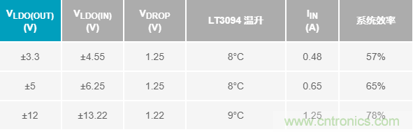 超低輸出噪聲和超高PSRR，這款負LDO穩(wěn)壓器了解一下？