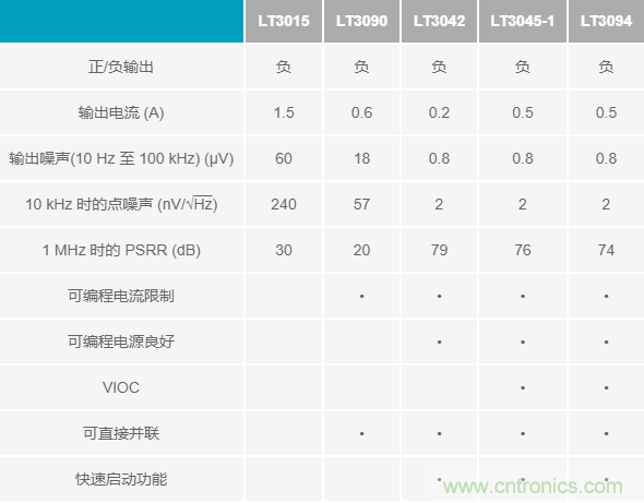 超低輸出噪聲和超高PSRR，這款負LDO穩(wěn)壓器了解一下？