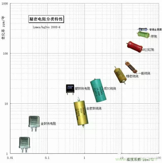 一文帶你認(rèn)識(shí)：電阻精度！