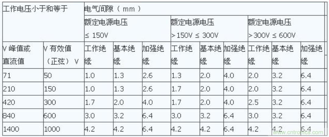 PCB Layout爬電距離、電氣間隙的確定