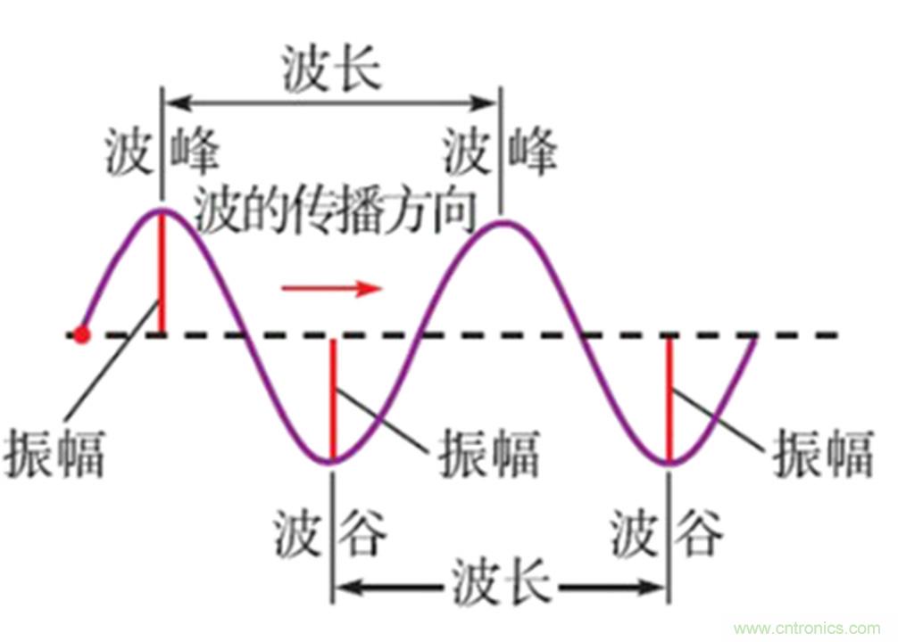 淺談醫(yī)療器械的工頻磁場(chǎng)抗擾度試驗(yàn)