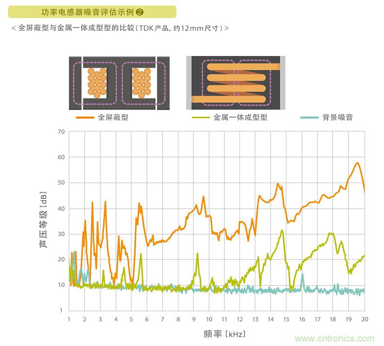 電源電路中電感為什么會嘯叫？