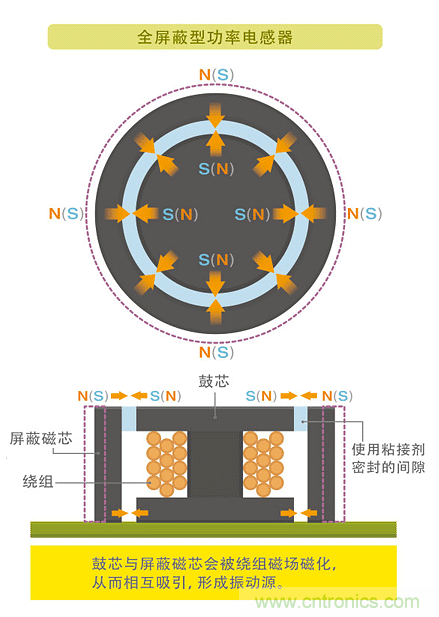 電源電路中電感為什么會嘯叫？