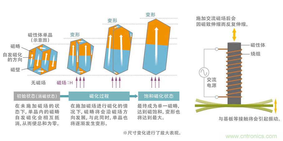 電源電路中電感為什么會嘯叫？