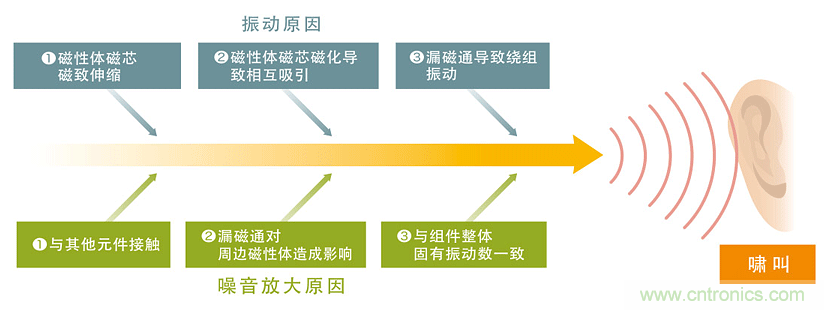 電源電路中電感為什么會嘯叫？