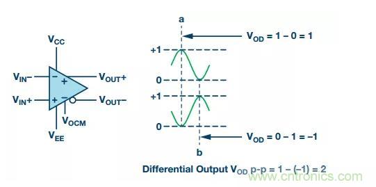 RF信號鏈應(yīng)用中差分電路的4大優(yōu)點你了解了沒？