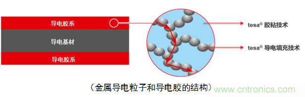 5G新潮流，助力窄面積高效粘接