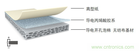 5G新潮流，助力窄面積高效粘接