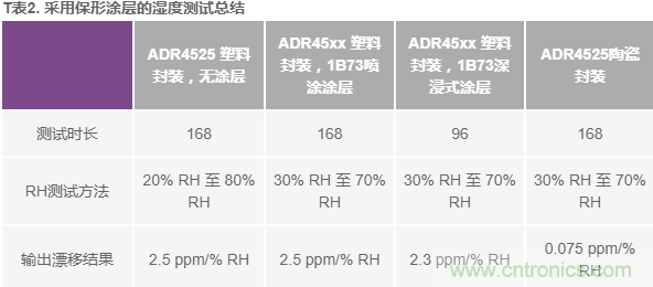 我的電壓參考源設(shè)計是否對濕度敏感？控制精密模擬系統(tǒng)濕度和性能的方法