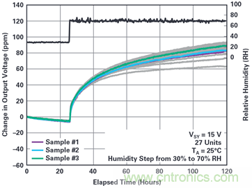我的電壓參考源設(shè)計是否對濕度敏感？控制精密模擬系統(tǒng)濕度和性能的方法