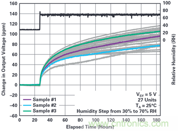 我的電壓參考源設(shè)計是否對濕度敏感？控制精密模擬系統(tǒng)濕度和性能的方法