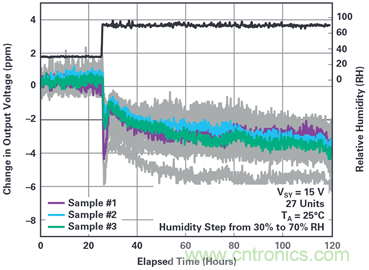 我的電壓參考源設(shè)計是否對濕度敏感？控制精密模擬系統(tǒng)濕度和性能的方法