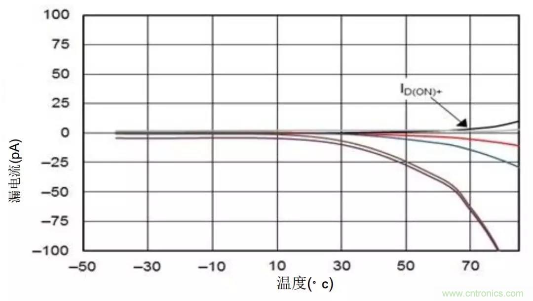 低漏電多路復(fù)用器在高阻抗PLC系統(tǒng)中是否重要？