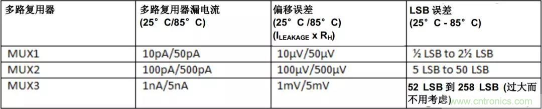 低漏電多路復(fù)用器在高阻抗PLC系統(tǒng)中是否重要？