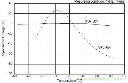 如何使用電源設計中的電容：鋁電解電容/瓷片電容/鉭電容？