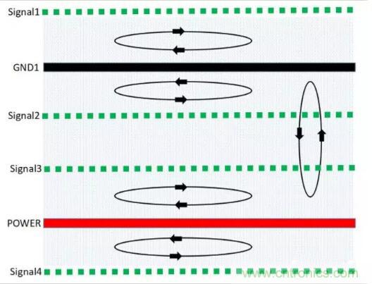 6層PCB板設(shè)計(jì)！降低EMC的4個(gè)方案，哪個(gè)好？