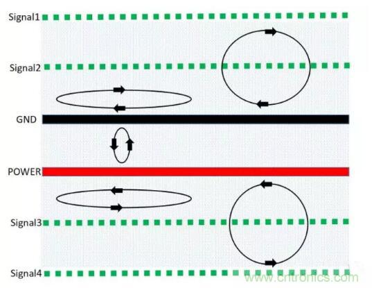 6層PCB板設(shè)計(jì)！降低EMC的4個(gè)方案，哪個(gè)好？