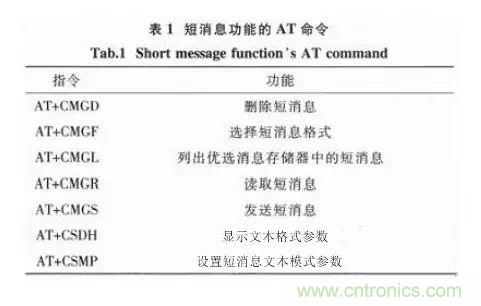 基于STM32和SIM900A的無線通信模塊設(shè)計