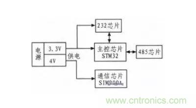 基于STM32和SIM900A的無線通信模塊設(shè)計