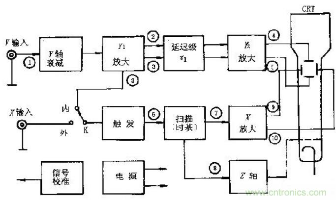 深度探討示波器原理和結(jié)構(gòu)！