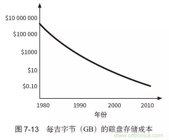 終于找到了一篇文章！通俗地講解計算機(jī)工作原理