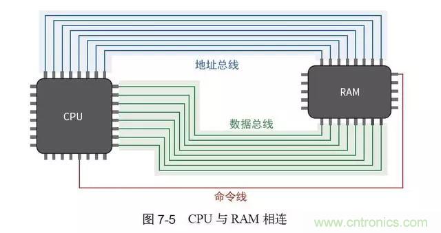 終于找到了一篇文章！通俗地講解計算機(jī)工作原理