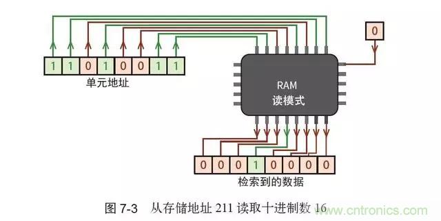 終于找到了一篇文章！通俗地講解計算機(jī)工作原理