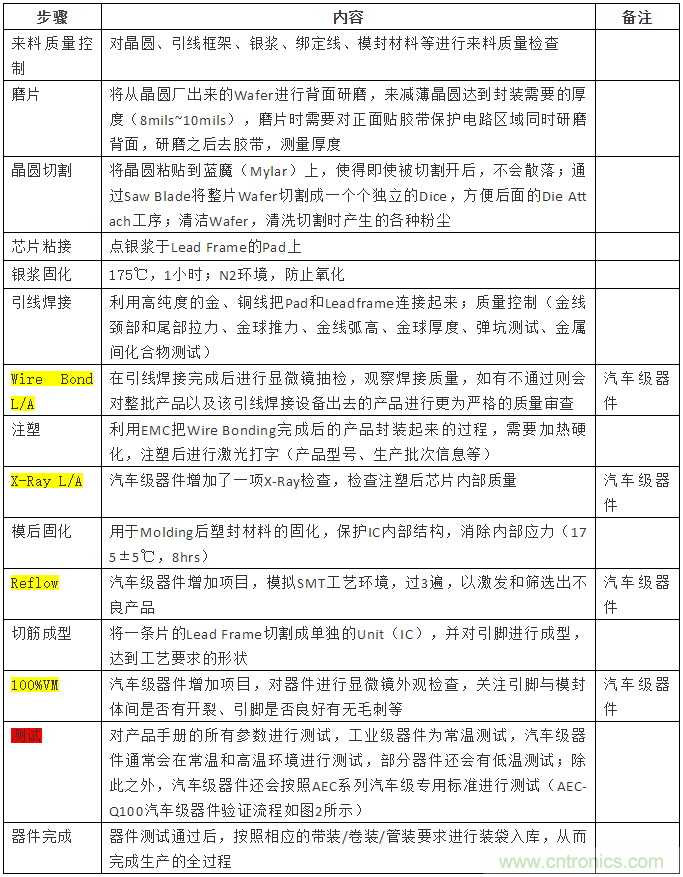 從標準、設計、生產到管理，詳述工業(yè)級和汽車級器件的區(qū)別