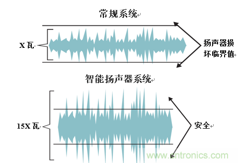 入門智能家居音頻設(shè)計？TI 來支招！