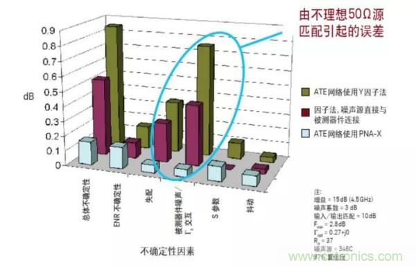 如何使用網(wǎng)絡(luò)分析儀精確地測(cè)量噪聲系數(shù)