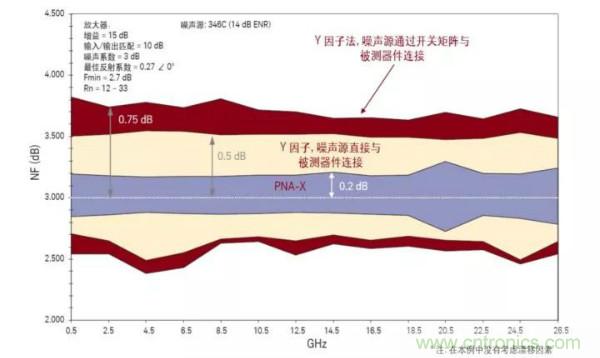 如何使用網(wǎng)絡(luò)分析儀精確地測(cè)量噪聲系數(shù)