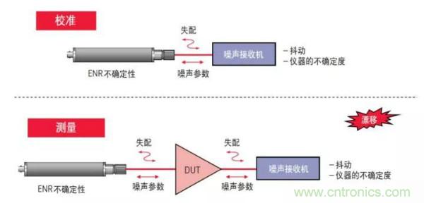 如何使用網(wǎng)絡(luò)分析儀精確地測(cè)量噪聲系數(shù)