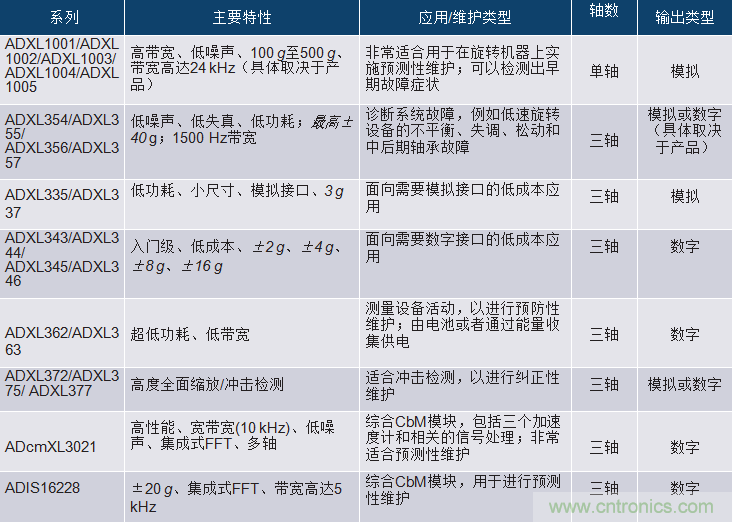 選擇正確的加速度計(jì)，以進(jìn)行預(yù)測(cè)性維護(hù)