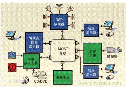 汽車四大總線：CAN、LIN、Flexray、MOST