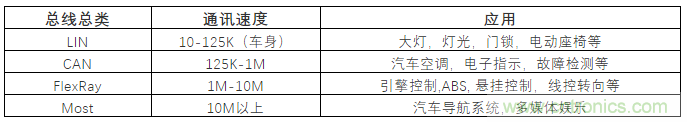 汽車四大總線：CAN、LIN、Flexray、MOST