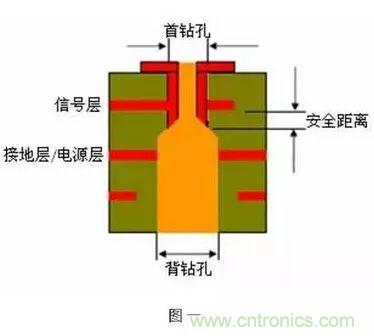 PCB生產(chǎn)中的過孔和背鉆有哪些技術(shù)？