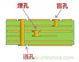 PCB生產(chǎn)中的過孔和背鉆有哪些技術(shù)？