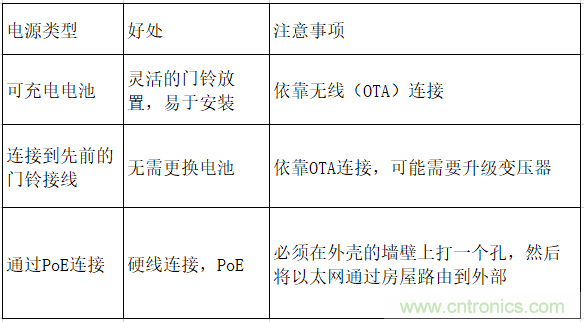 智能門鈴設計二三事：視頻、音頻及電源技術