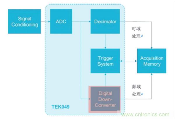 【基礎篇】示波器上的頻域分析利器 ，Spectrum View測試分析