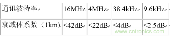 UART、RS-232、RS-422、RS-485之間有什么區(qū)別？